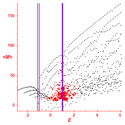 Peres lattice <M>